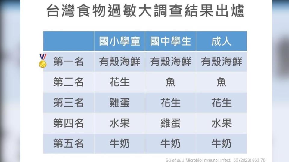 食藥署公布食物過敏調查。（圖／食藥署提供）