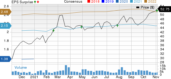 Colfax Corporation Price, Consensus and EPS Surprise