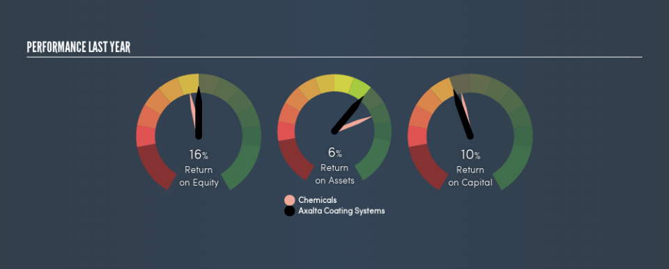 NYSE:AXTA Past Revenue and Net Income, August 19th 2019