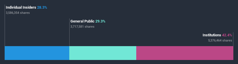 ownership-breakdown