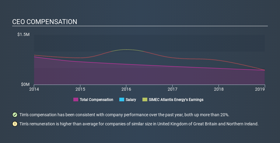 AIM:SAE CEO Compensation April 29th 2020