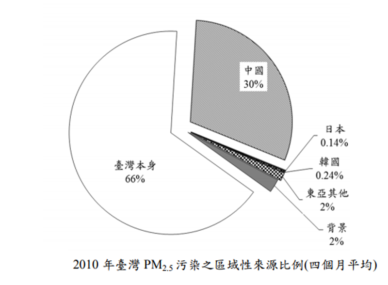 2010年臺灣PM2.5 污染之區域性來源比例（四個月平均）。（取自強化空氣品質模式制度建立計畫）