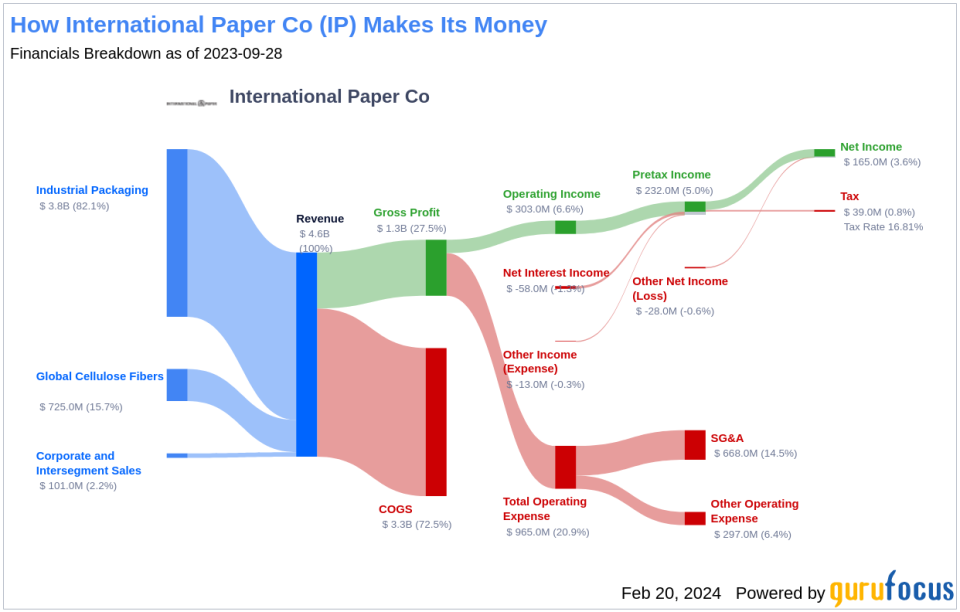 International Paper Co's Dividend Analysis