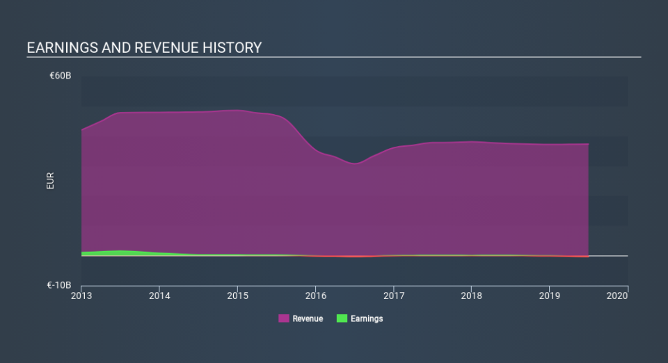 ENXTPA:CO Income Statement, December 2nd 2019