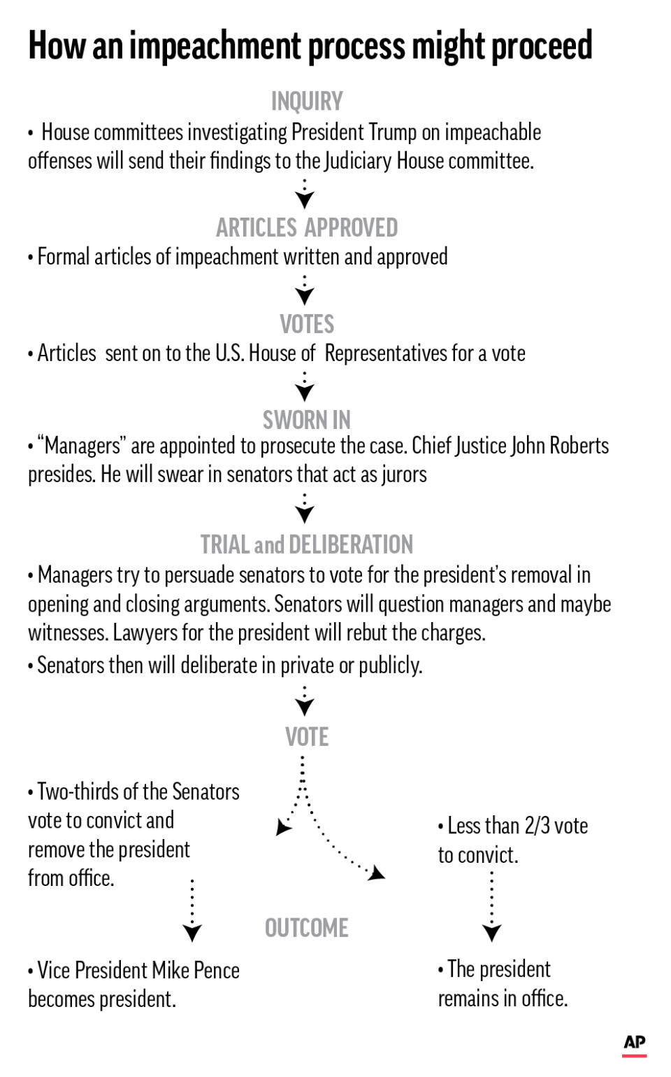 The Constitution gives the House of Representatives the power to impeach U.S. officials and the Senate the power to remove them from office the president. ;