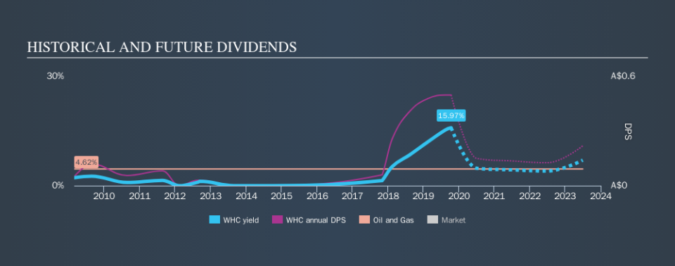 ASX:WHC Historical Dividend Yield, October 13th 2019