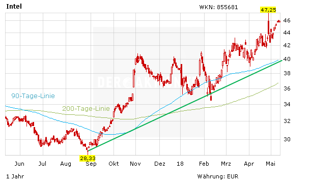 Intel: Dieser Chart spricht Bände