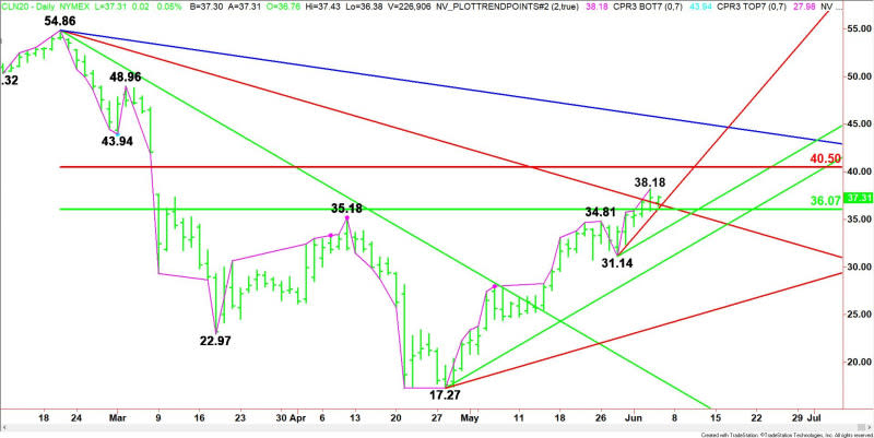 Daily July WTI Crude Oil