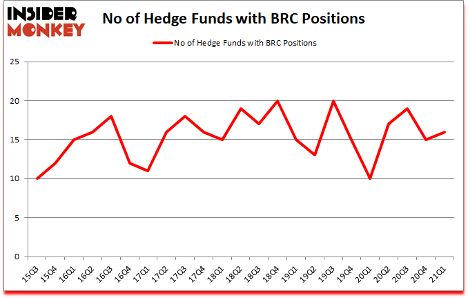 Is BRC A Good Stock To Buy?