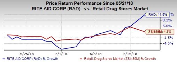 Rite Aid's (RAD) prospects look bright, owing to the pending acquisition, solid fiscal 2019 outlook and other strategies. But we remain skeptical about near-term results due to its dismal past trends.