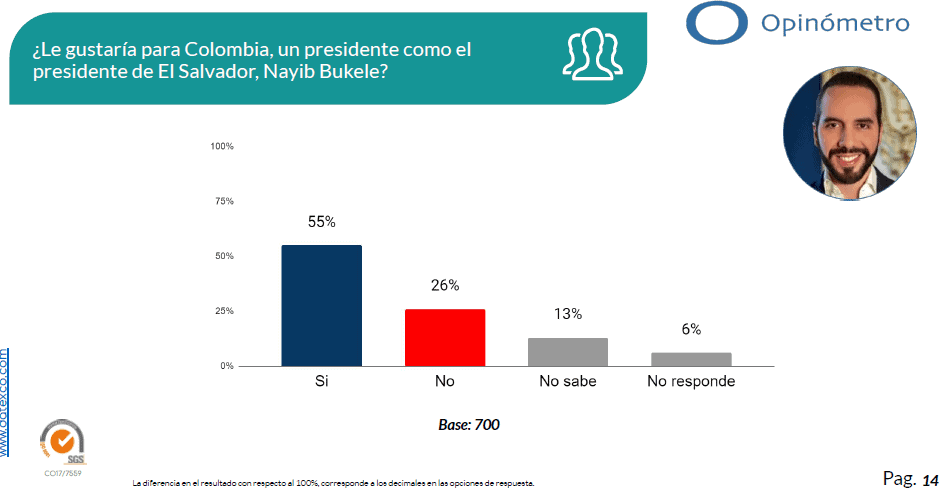 Aprobaci&#xf3;n de un presidente como Bukele en Colombia