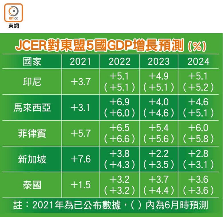 JCER對東盟5國GDP增長預測