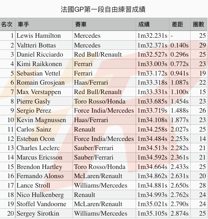 法國GP自由練習一Mercedes車手強勢