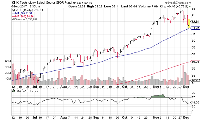 ETFs to Buy: Technology Select Sector SPDR (XLK)