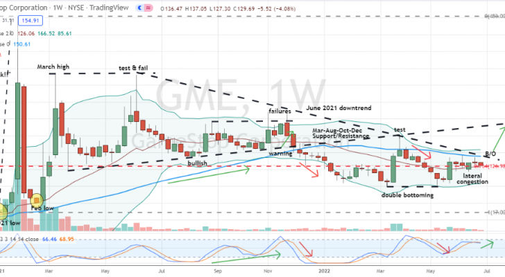 Weekly chart and RSI of GameStop Corporation (GME)