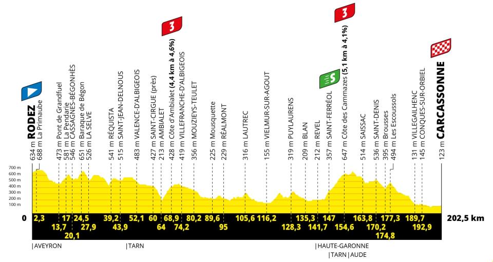 Tour de France 2022, stage 15 profile - Tour de France 2022 route: When does the race start, how long is each stage and how can I follow live on TV?