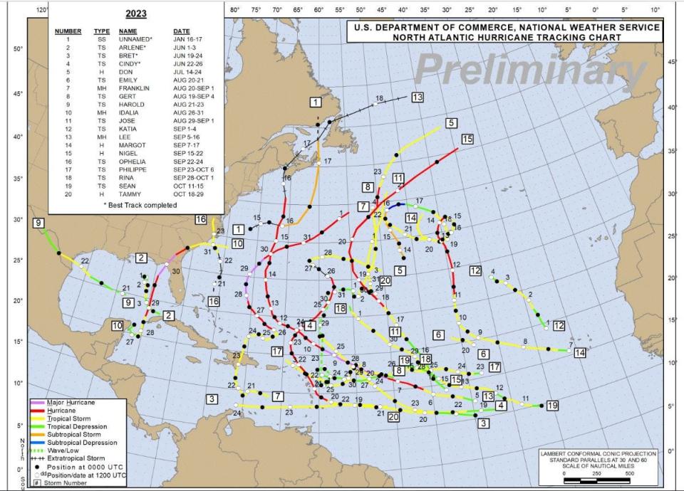 Twenty tropical cyclones occurred in the Atlantic basin in 2023 through Nov. 15, including an unnamed storm that formed in January. Three storms, including tropical storms Harold, Ophelia and Hurricane Idalia made landfall in the US.