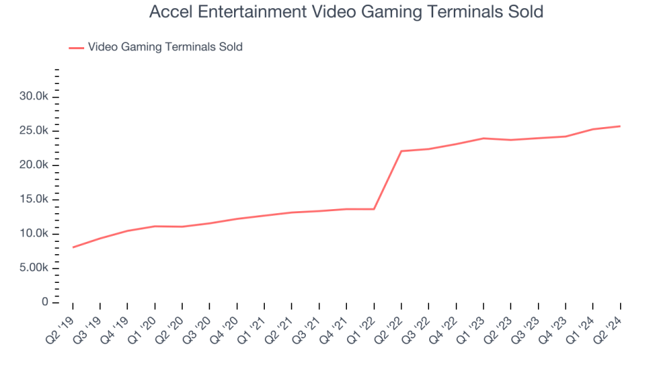 Accel Entertainment Video Gaming Terminals Sold