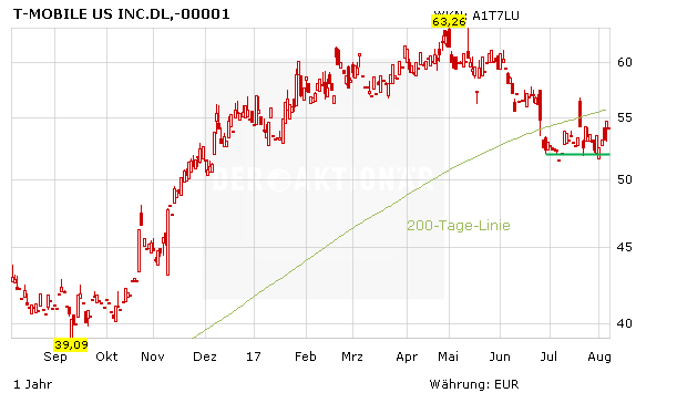 T-Mobile US: Kommt die Übernahme doch?