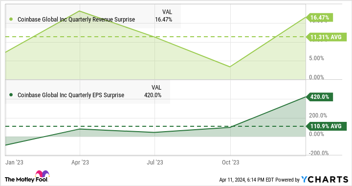 COIN Quarterly Revenue Surprise Chart