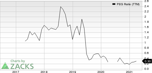 At Home Group Inc. PEG Ratio (TTM)