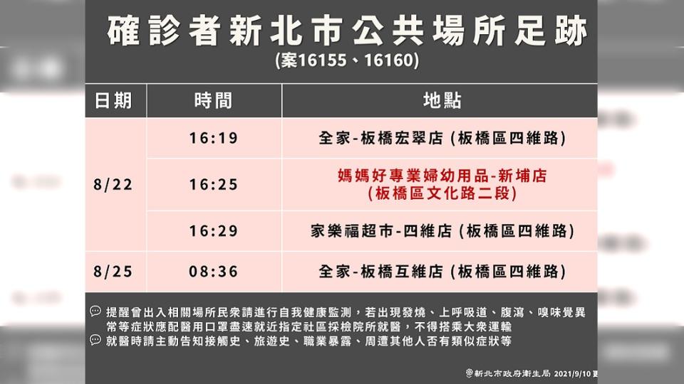 確診者（案16155、16160）新北市公共場所足跡。（圖／新北市政府）