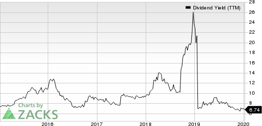 Office Properties Income Trust Dividend Yield (TTM)