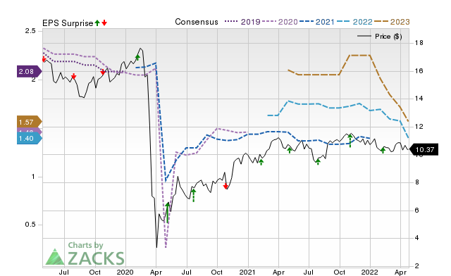 Price, Consensus and EPS Surprise Chart for NRZ