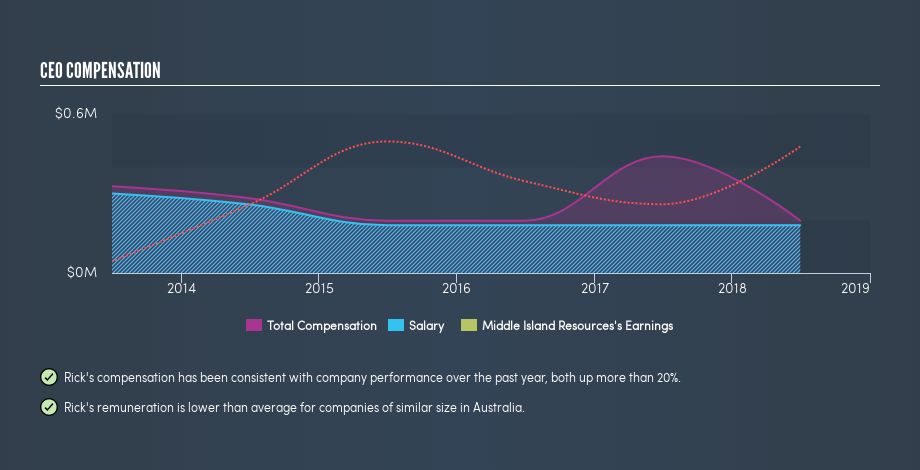 ASX:MDI CEO Compensation, August 29th 2019