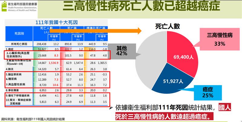 國人死於三高慢性病人數超過癌症（圖／國健署提供）