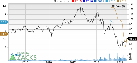 Spectrum Brands Holdings Inc. Price and Consensus