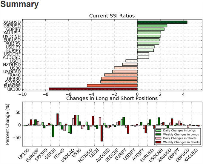 DailyFX SSI