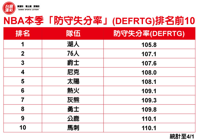 NBA本季「防守失分率」(DEFRTG)排名前10。(台灣運彩提供)