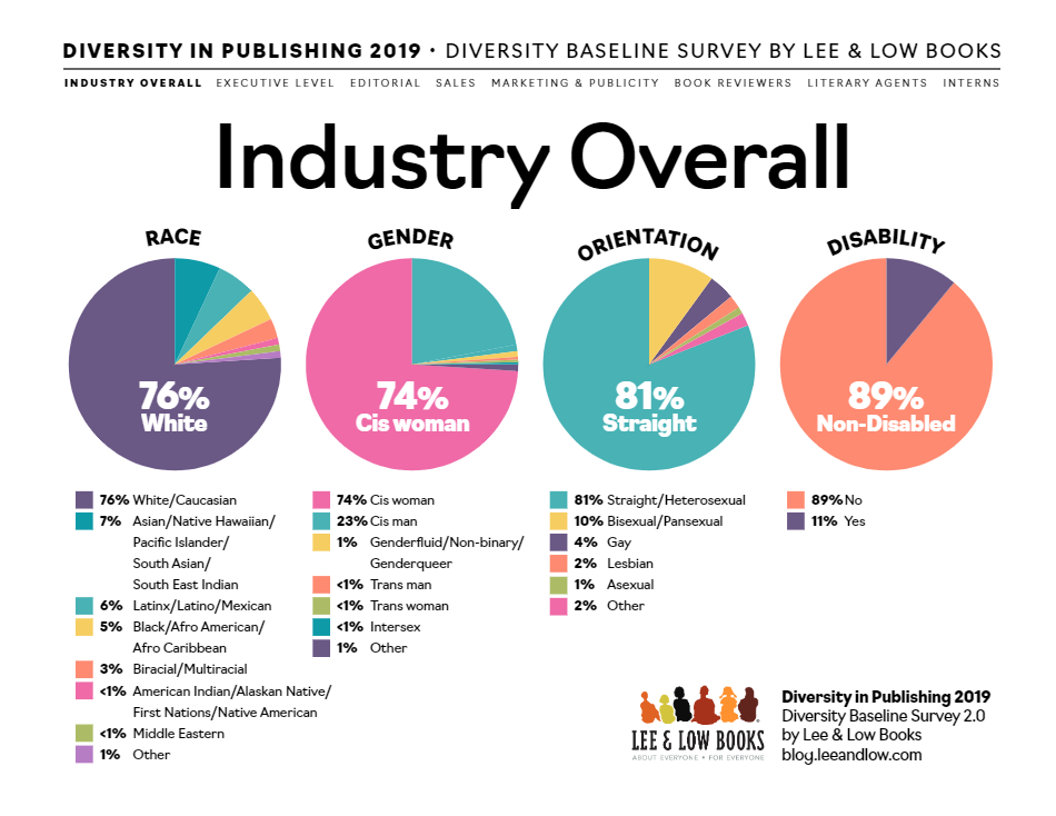 Diversity Baseline Survey by Lee & Low Books