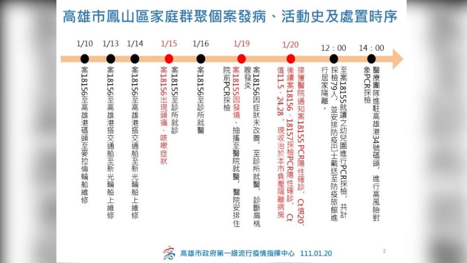 高雄市鳳山區家庭群聚個案發病、活動史及處置時序。（圖／高雄市府）