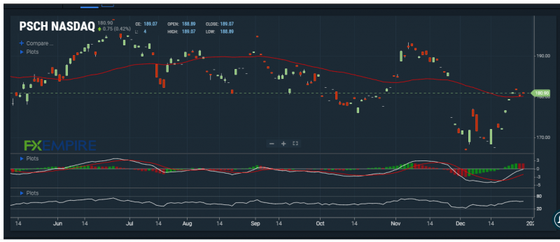 PSCH’s MACD line could soon cross the neutral zone. Source: FXEMPIRE