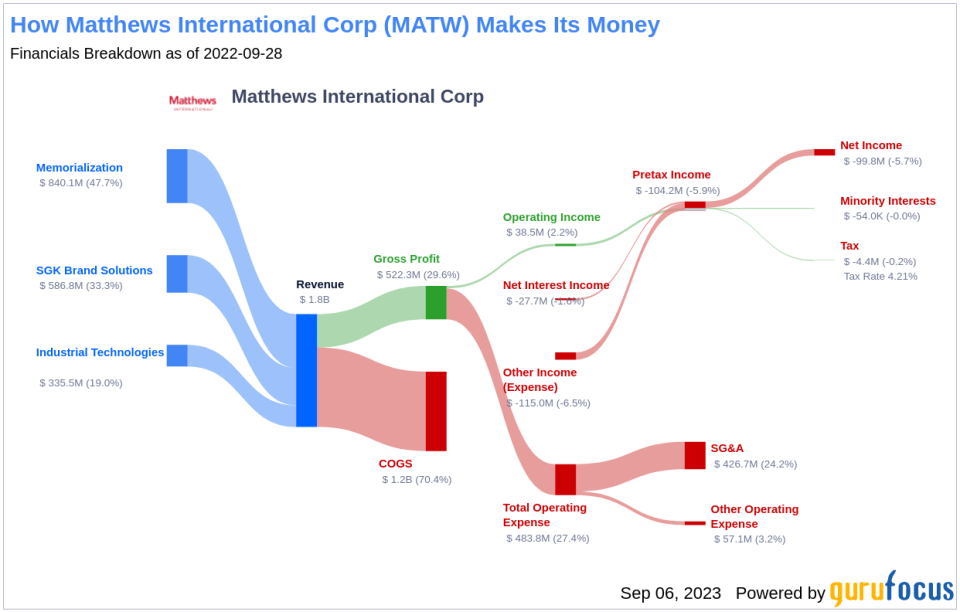 Matthews International (MATW): A Comprehensive Analysis of Its Market Value