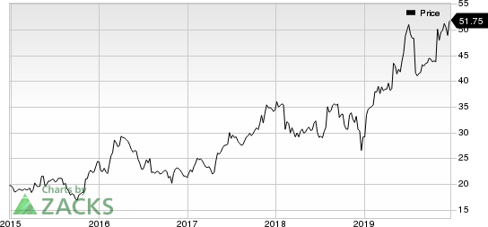 Bruker Corporation Price