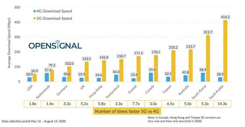 相較5G與4G的下載速度，最高有14.3倍的速度差異。（圖／Opensignal）