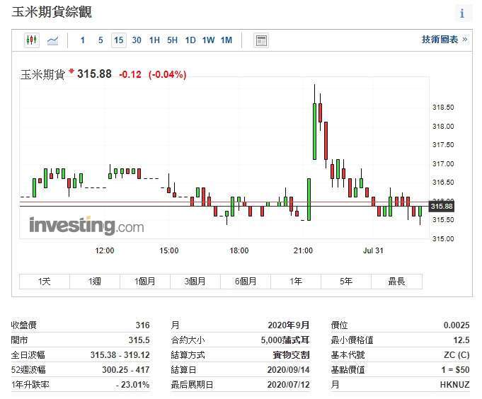 圖片：investing)