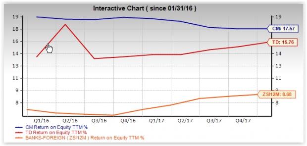 Both Canadian Imperial Bank (CM) and Toronto-Dominion (TD) reflect strong fundamentals and growth prospects.