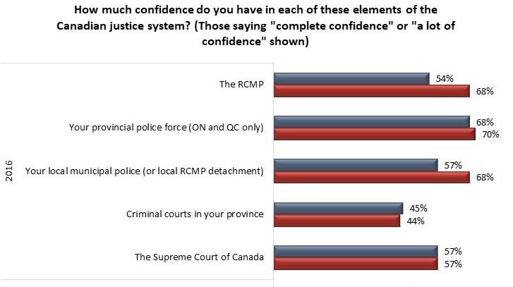 Canadians’ faith in the justice system in 2016. Graphic by the Angus Reid Institute