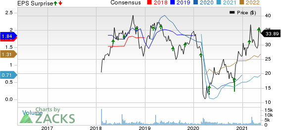 Cactus, Inc. Price, Consensus and EPS Surprise