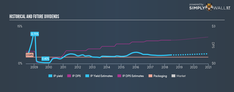 NYSE:IP Historical Dividend Yield Jun 2nd 18