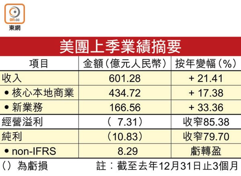 美團上季業績摘要