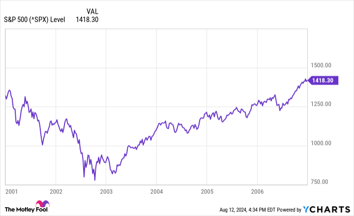 ^SPX Chart