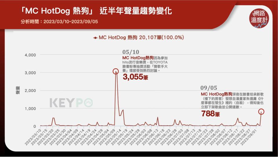 「MC HotDog熱狗」近半年聲量趨勢變化