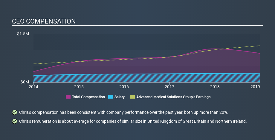 AIM:AMS CEO Compensation, February 29th 2020