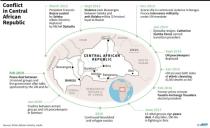 Chronology of conflict in the Central African Republic