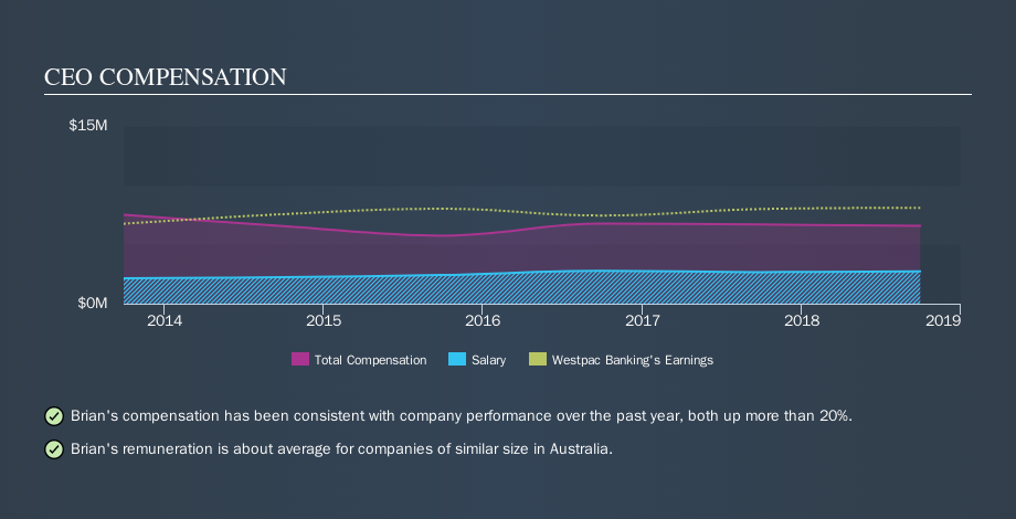 ASX:WBC CEO Compensation, October 25th 2019